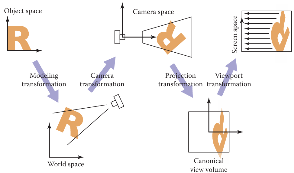 object Transformations to screen