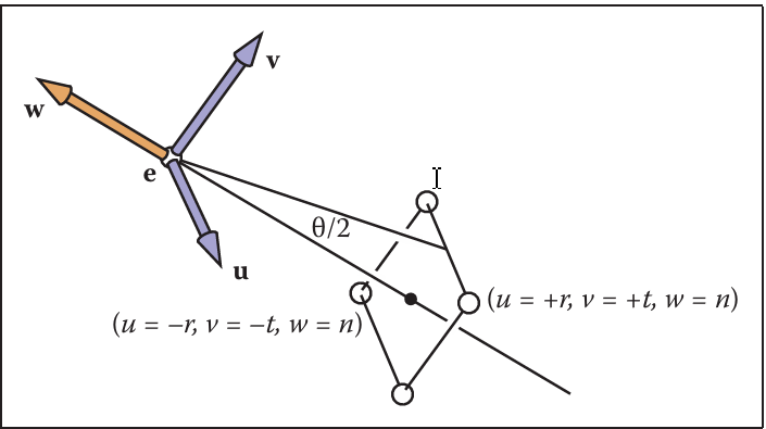 field-of-view 图7.14